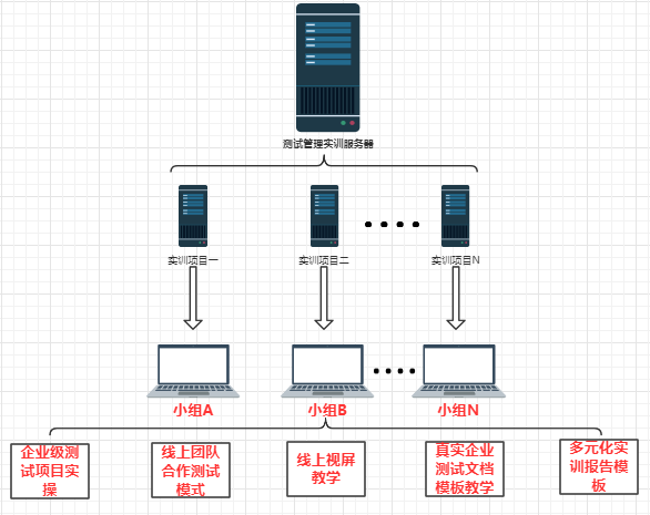 實訓方案架構