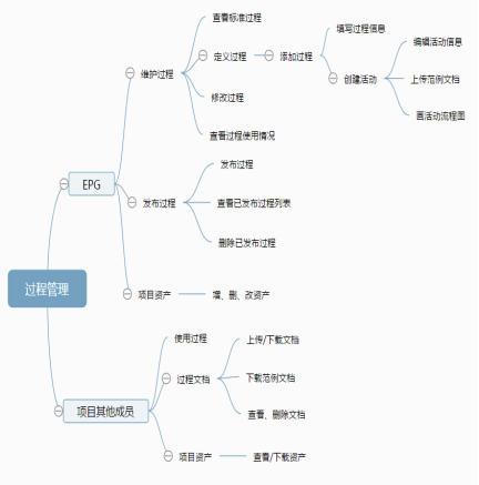 測試管理實訓的四大優勢