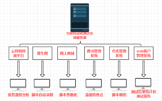 自動(dòng)化測(cè)試實(shí)訓(xùn)架構(gòu)和工具簡(jiǎn)介 