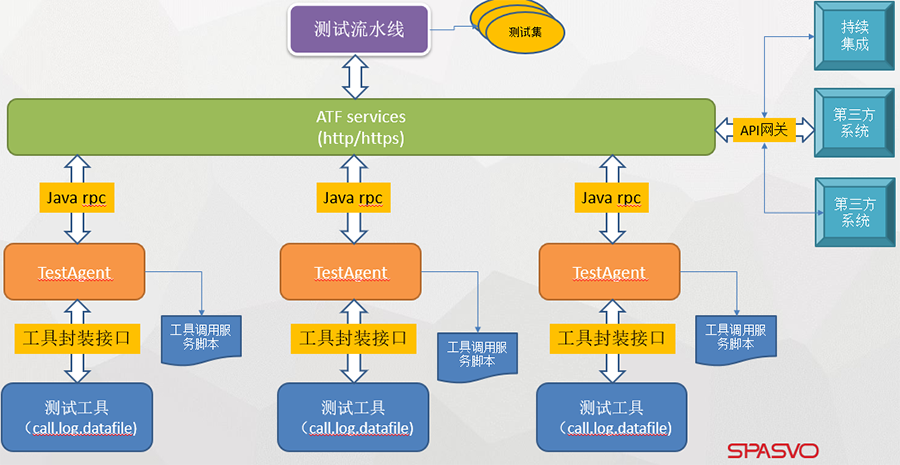 測試工具服務化