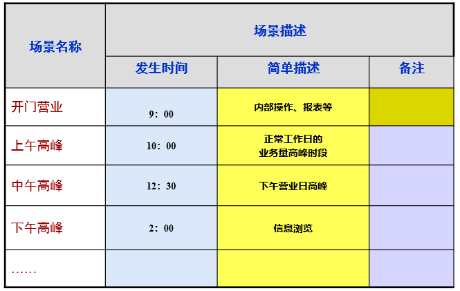 業務場景分析