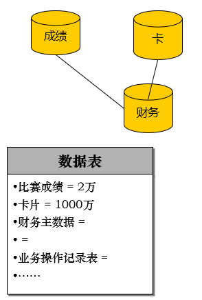 確定系統的數據模型