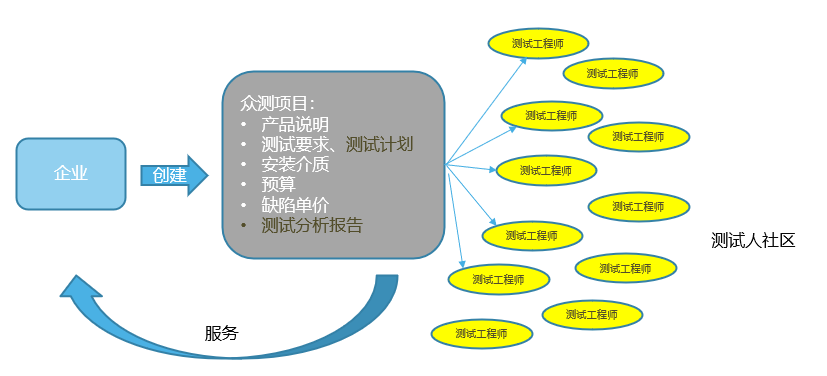 構建眾包測試生態