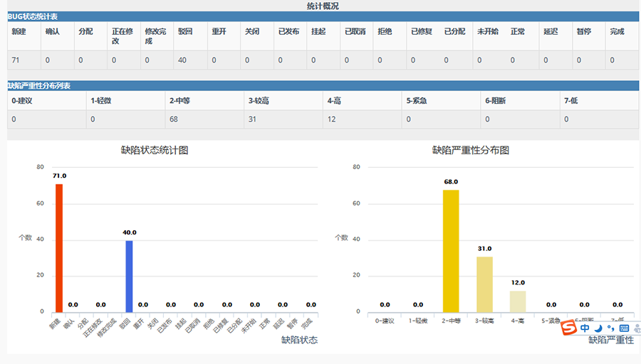 缺陷統計分析