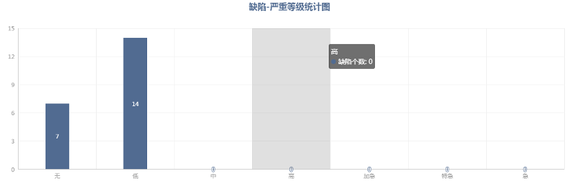 缺陷嚴重等級統計圖