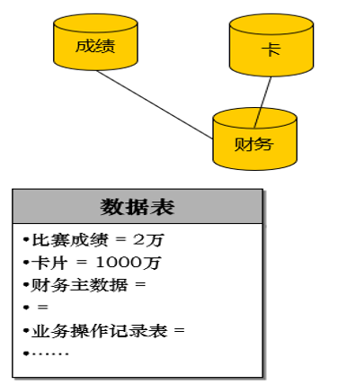 確定系統的數據模型