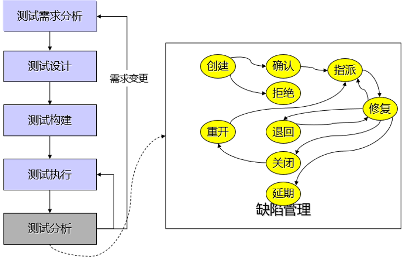 測試過程