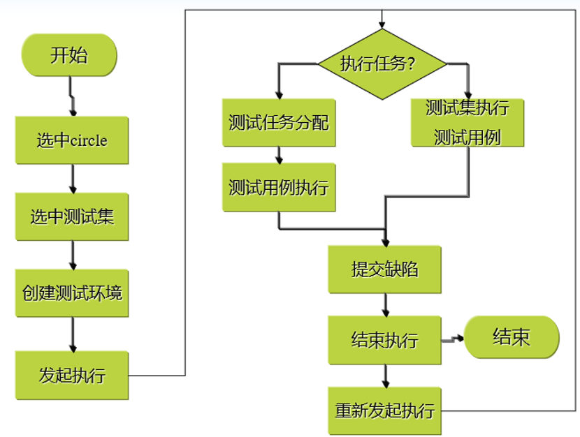 測試執行