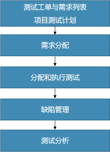 QA與測試：測試大綱、測試用例、測試計劃與測試報告