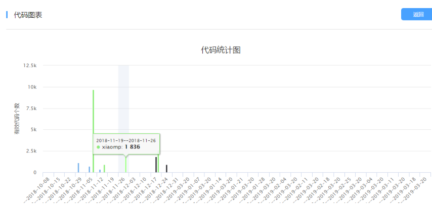 面向開發：代碼提交統計分析