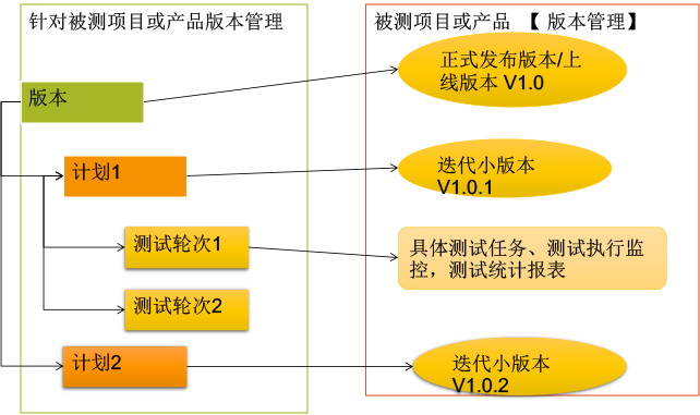 面向測試：設計、導入、編輯測試用例