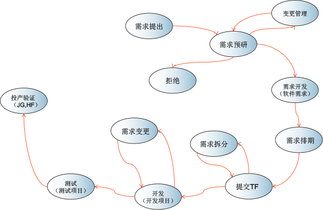 面向業務：管理業務需求和需求細化、需求排期