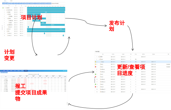 項目管理：工時、計劃與進度、風險管理