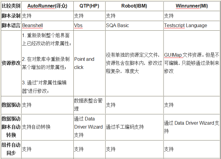 AR、QTP等4款自動化測試工具的對比