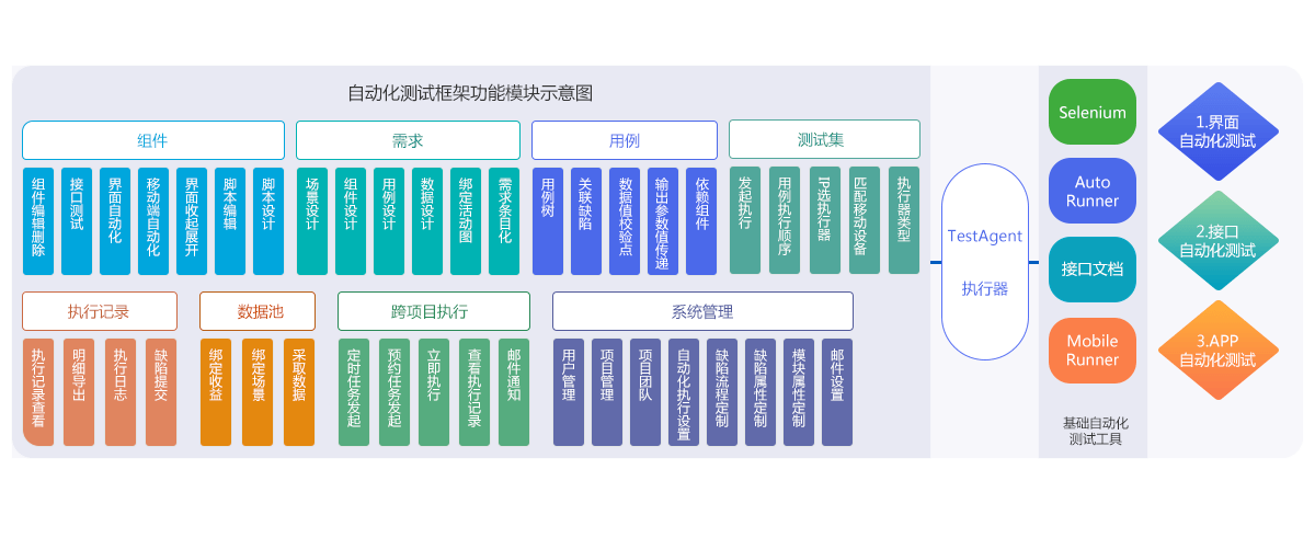 產品架構